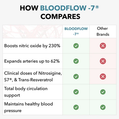 JUVENON BloodFlow-7®